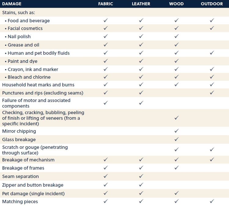 Image of protection plan chart with what is covered with the ProtectAll™ Protection Plan.